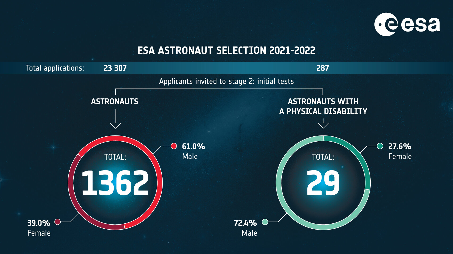 Infographic για το στάδιο 1 της διαδικασίας (ESA)