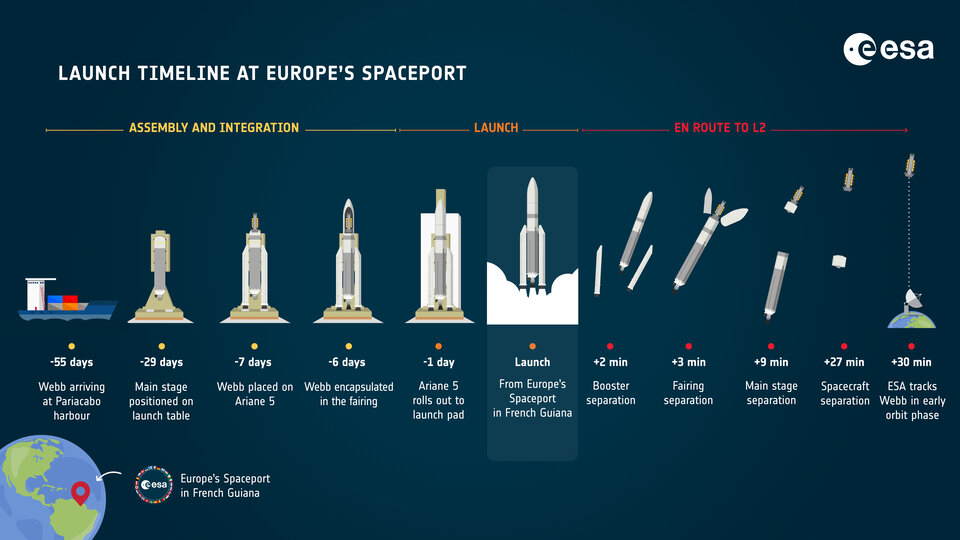 Χρονολόγιο εκτόξευσης Webb στο διαστημικό αεροδρόμιο της Ευρώπης