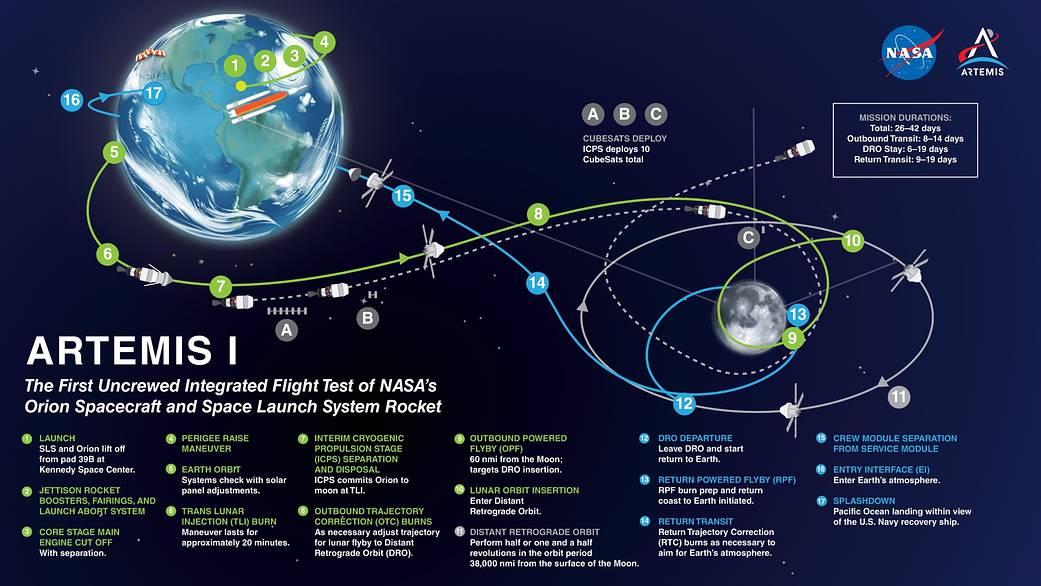 Χάρτης αποστολής Artemis I  (NASA)