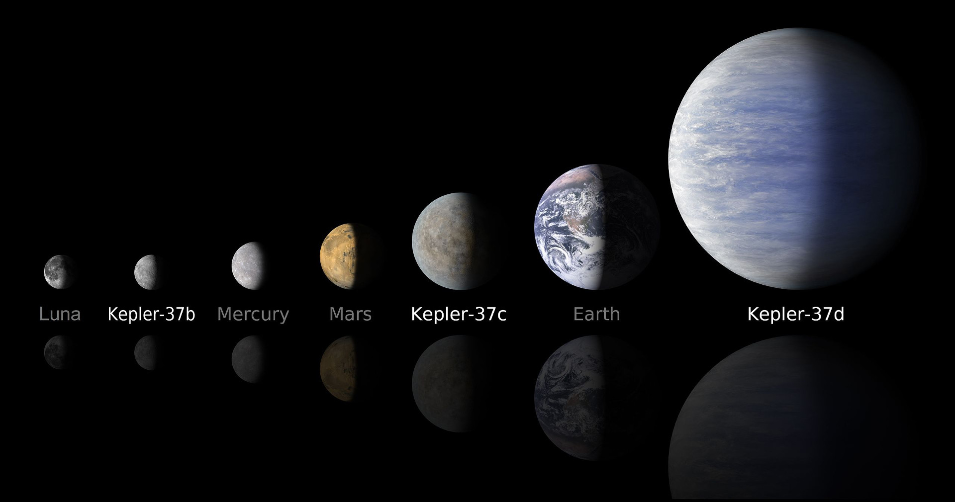 Συγκριτική απεικόνιση των πλανητών στο σύστημα Kepler-37 σε σχέση με το ηλιακό σύστημα
