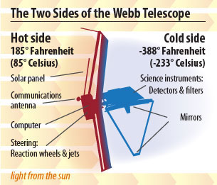 Η διαφορά θερμοκρασίας στις δύο πλευρές του τηλεσκοπίου και οι θέσεις των διάφορων οργάνων 